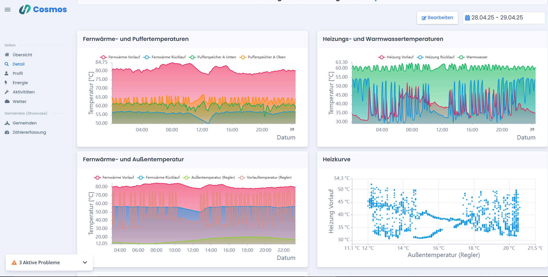 Dashboard mit Diagrammen