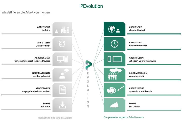 PEvolution